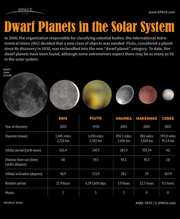 AstroKosmoCZ's tweet image. Trpasličí planety naší Sluneční soustavy #infografika #dwarfplanets