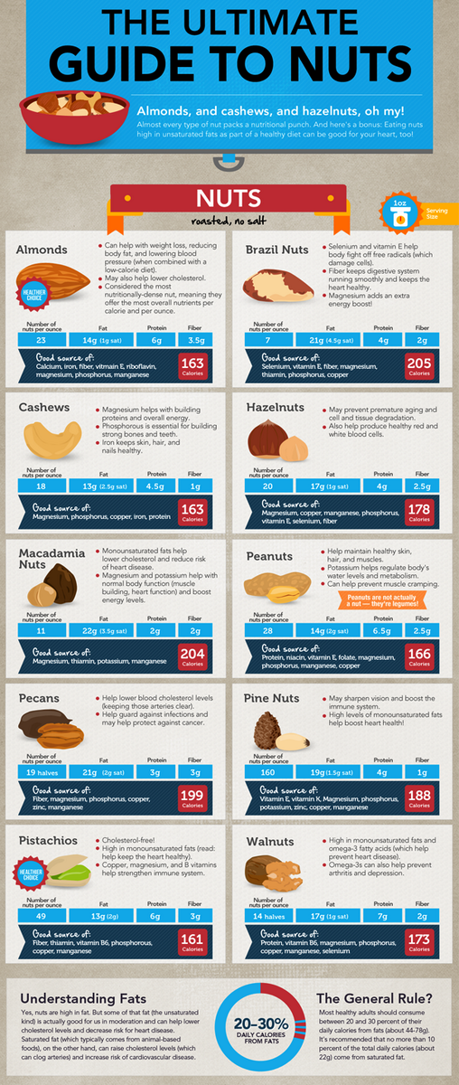 GamerHackHeaven's tweet photo. The ultimate guide to nuts. Eat nuts for a healthier more balanced life style. http://t.co/hGCTmokUiG