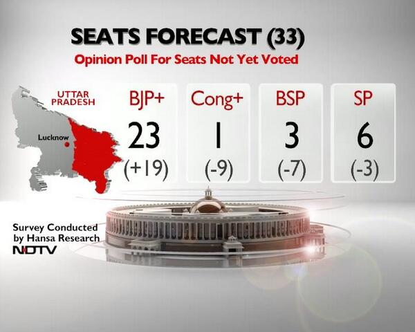 VinodTaparia1's tweet photo. Battleground Uttar Pradesh: Forecast for 33 seats that have not voted yet http://t.co/Gv6txo3Roh http://t.co/hugAeLLPJF..