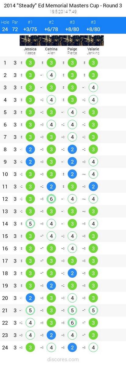 DiscoresApp's tweet image. Congrats to @catrina44184 for the Women's Masters Cup win! Here's the final round scorecard for the top 4 #discgolf