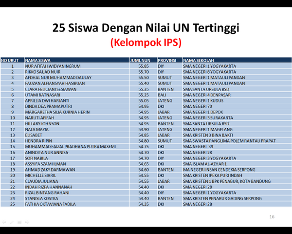 RT <a href="/Kemdikbud_RI/">kemdikbud go id</a>: 25 Siswa dengan Nilai UN SMA Tertinggi (Kelompok IPS)