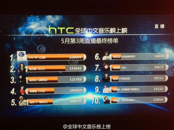 kaiyunSportVip's tweet photo. EXO-M wins 1st place on TGCM this week too! Congratulations~ 
#Overdose5thWin http://t.co/0FucBBguIH
