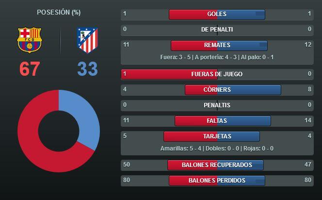 Barcelona vs atlético estadísticas