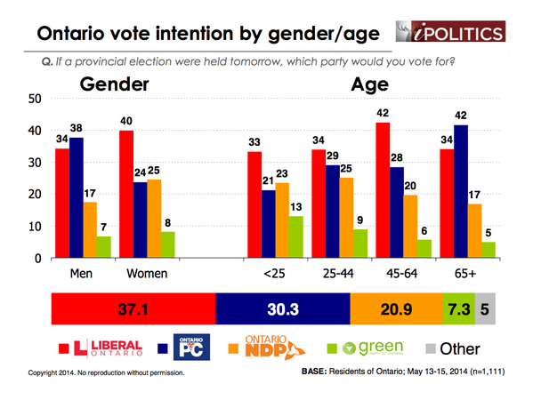 DrVarsovian's tweet image. Support of @timhudak's #ONPC #TheoCons is in 3rd place among women voters. tinyurl.com/klu2e56 #onpoli #voteon
