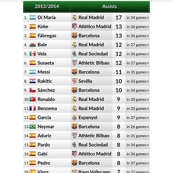 Angel Di Maria mengakhiri musim sebagai Top Assist La Liga. [<a href="/RM_Insider/">RM Insider</a>] "