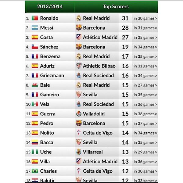 Cristiano Ronaldo mengakhiri musim sebagai Top Skor La Liga. [<a href="/RM_Insider/">RM Insider</a>] "