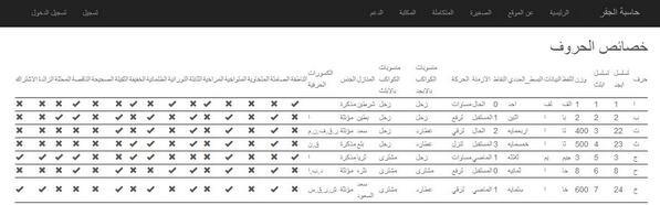 JefferCal's tweet photo. جدول خصائص الحروف ولاول مرة بهذه الطريق اضيف الى حاسبة الجفر http://t.co/fAi3jbawtw