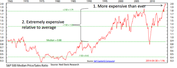 Price To Sales Ratio Chart