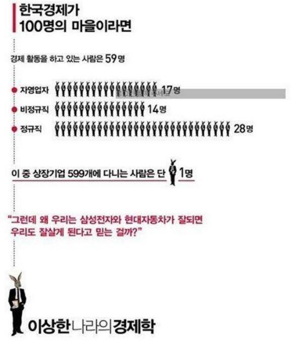 tswonkorea's tweet photo. 한국 경제가 100명의 마을이라면.... http://t.co/9y8Ss34VCI