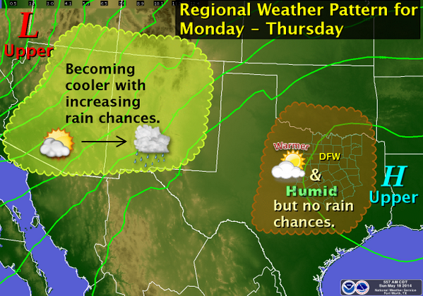 NWSFortWorth's tweet photo. For the week ahead, the weather pattern favors warmer &amp; humid conditions, but no real rain chances... #dfwwx #ctxwx http://t.co/W28BiDxte2