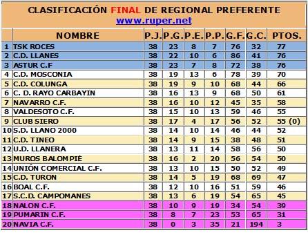 ruperdi's tweet photo. Regional Preferente:
Clasificación Final. http://t.co/vjIwJMF8aX