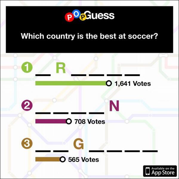 candywriter's tweet photo. What country is the best at soccer? #PopGuess is our take on Family Feud! Get it free on iOS: http://t.co/A5dtcZeYVz http://t.co/eziyg6hIzT