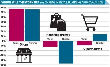 CNplus's tweet photo. Retail construction's changing landscape means contractors need to adapt - fast: http://t.co/qbw0g1idRk http://t.co/ehJXi0rMwa