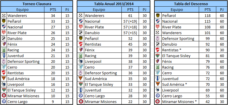 ABRAZADOS A LA ILUSIÓN: Nacional se quedó con la tabla Tabla Anual del  Campeonato Uruguayo y por ahora lidera el Clausura. ¡De la mano de…