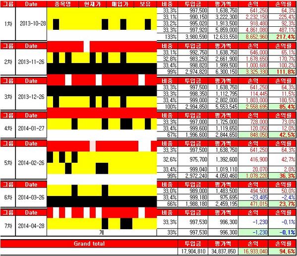 mr_nolbu's tweet image. blog.naver.com/happyydayy 주식 평균 수익률이 94% 면 잘한거 아닌가요? 잘했군~ 잘했어~ 잘했군!잘했군!잘했어~