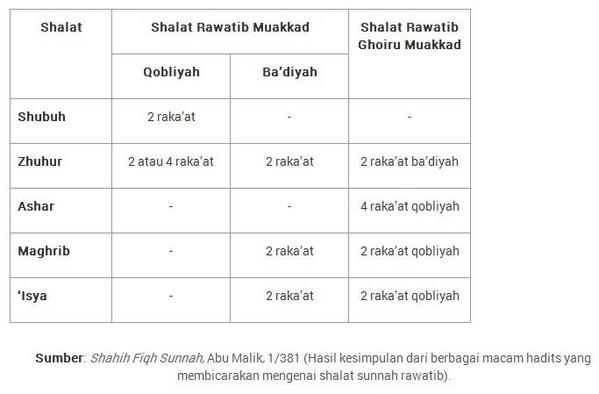 Fiqh Hukum Islam On Twitter Shalat Sunnah Rawatib Adalah Shalat Sunnah Yang Mengiringi Shalat Lima Waktu Http T Co Pyfspsjnzr 12 Rakaat Sehari Rumah Di Surga