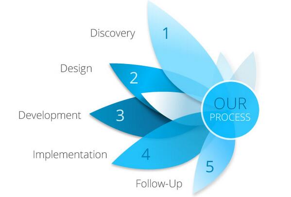 TerrestrialIT's tweet image. 5 step to complete a Project #website_design_and_Development