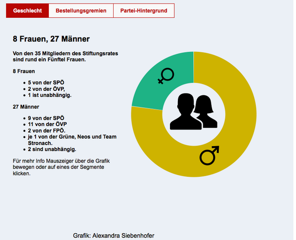 KappacherS's tweet photo. Spitzengrafik interaktiv von Alexandra Siebenhofer! Neuer #ORF #Stiftungsrat startet um 11h. http://t.co/0ZO5GkAuqQ http://t.co/Tj4Gn8FEds