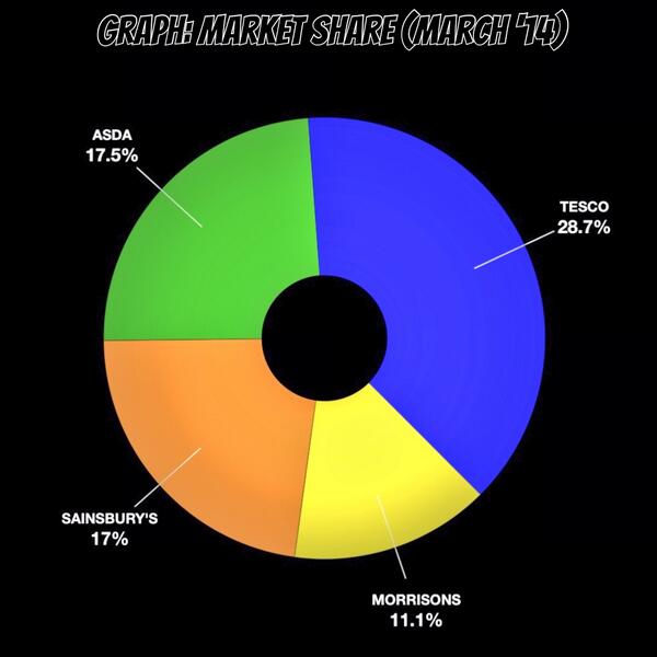 boyroberts's tweet image. Main 4 retailers latest market share graph - Twelve weeks ending march 2, 2014 #tesco #asda #sainsburys #morrisons