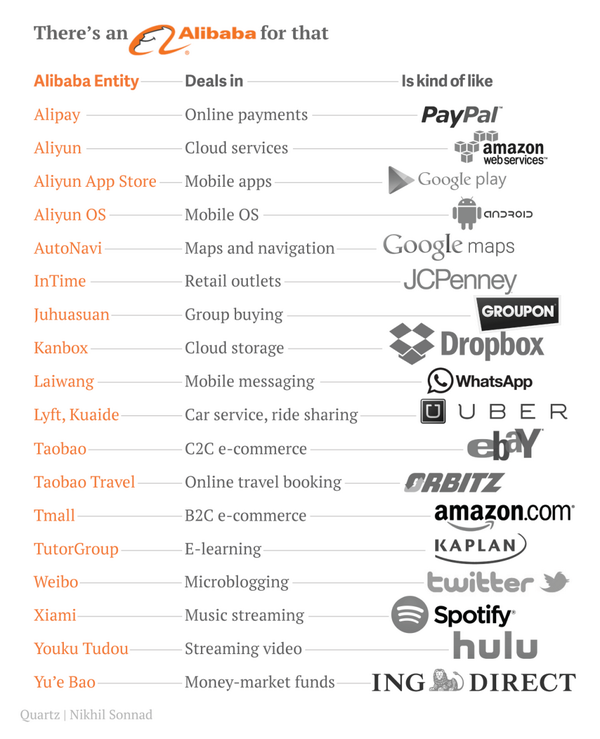 All the Western companies you’d have to combine to get something like Alibaba!