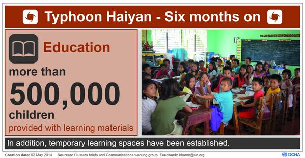 OCHAPhilippines's tweet photo. #Haiyan6mos - more than 500,000 children provided with learning materials. #Philippines http://t.co/qmsBoEJsg4