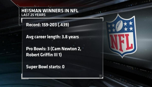 ESPNNFL's tweet photo. Heisman Trophy winning quarterbacks haven't had very much success transitioning to the NFL the last 25 years. http://t.co/RXVgAwmkux