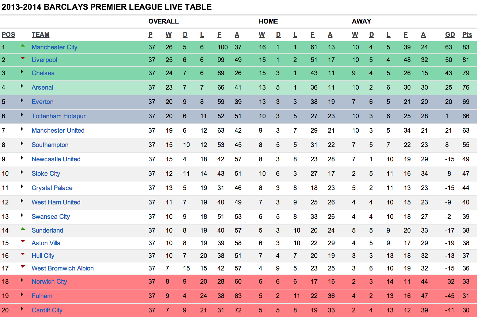 REVEALED! The PL table based on points won since 2010/11 – see which club  is top – talkSPORT
