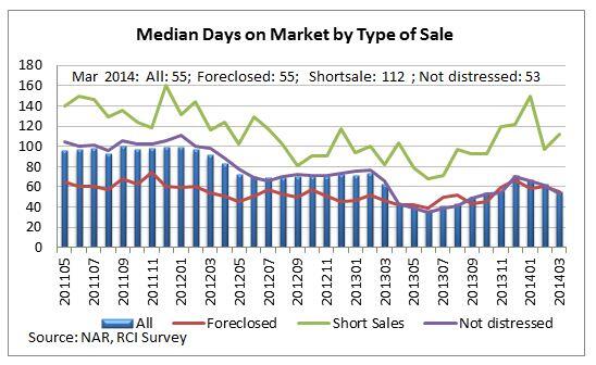 nardotrealtor's tweet image. Via @nar_research, Properties Sold Faster in March, Typically At 55 Days in March 2014 bit.ly/1oqGis3