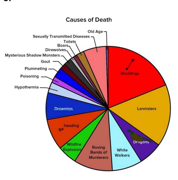 Causes Of Death Pie Chart