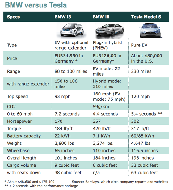 Bmw Horsepower Chart