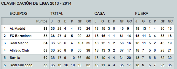 FCBarcelona_es's tweet photo. El Barça depende de sí mismo para ganar la Liga. Si suma los 6 puntos que restan, campeón http://t.co/jZLRufjnF3 http://t.co/IvuhxgYAym