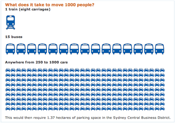 BrentToderian's tweet photo. What does it take to move 1000 people? In #Sydney 1 train, 15 buses or up to 1000 cars. Read http://t.co/Dcbb81NIIU http://t.co/pa7nLCz9AN