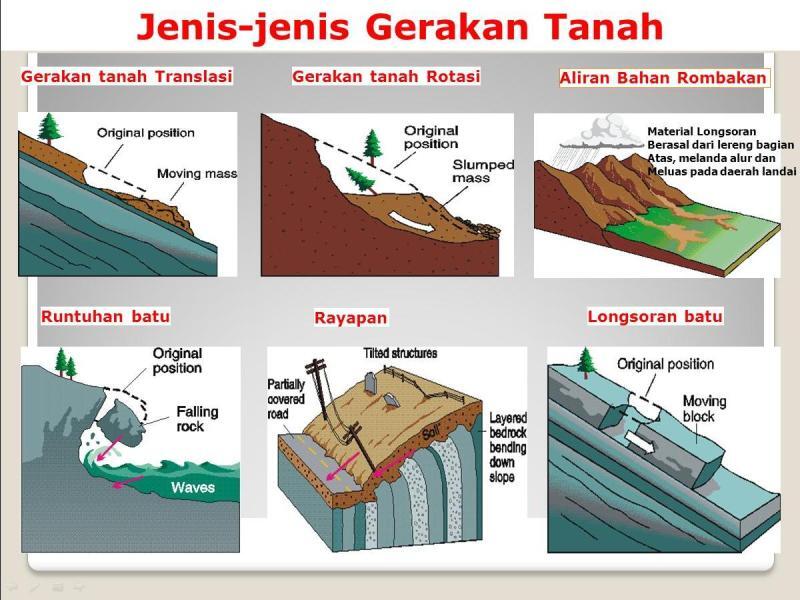 Jenis Jenis Gerakan Tanah Dan Batuan Program Studi Teknik Geologi