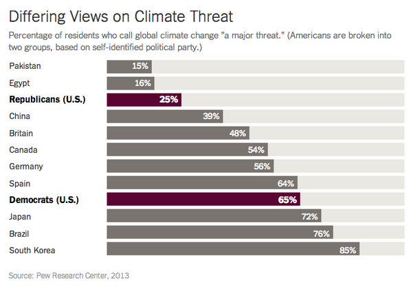 nytimes's tweet photo. When it comes to climate change, Republicans and Democrats are on different continents http://t.co/4O4JETQreY http://t.co/jbSVc3nBWV