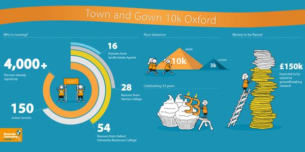 MDUK_News's tweet photo. Our #TownandGown10k is coming to #Oxford on Sunday- here's a bit more about this year's event http://t.co/a3cJ5haFYF
