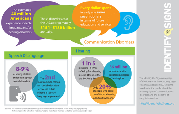 Infographic: Only 20% of people who could benefit from a hearing aid actually wear one. Get help from an Audiologist!