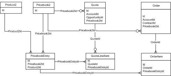 fcathala's tweet image. #Salesforce ERD: Products, Price Books, Quotes and Orders: fcatha.la/1s7V5YU (#Spring14 update)