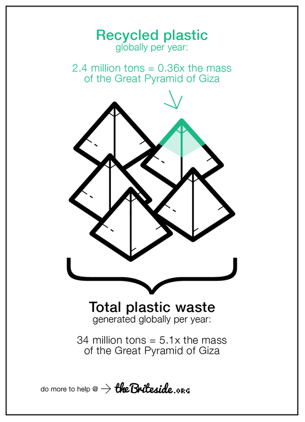 The_Briteside's tweet photo. According to research from @Columbia , what has the same mass as 5 Giza Pyramids combined? Pls RT #recycling #pyramid http://t.co/QxkitPJVtT