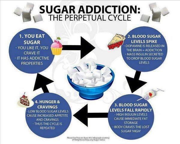 FabFitMums's tweet image. Sugar addiction:the perpetual cycle... #healthyeating #eatclean