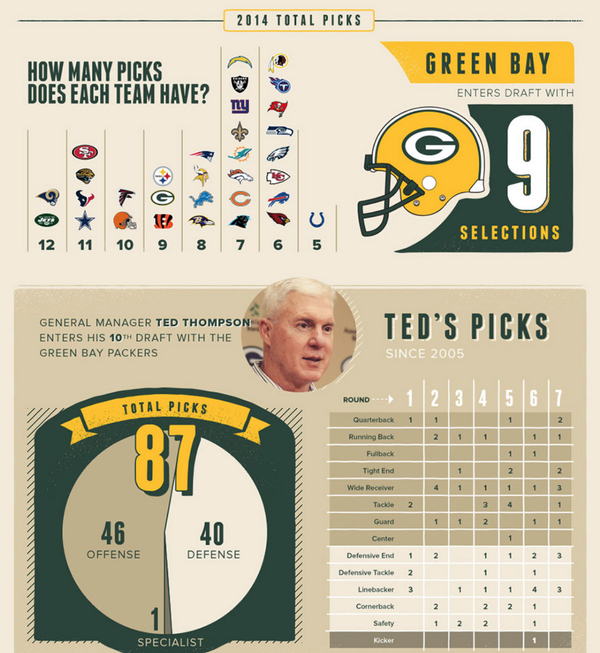 lemonly's tweet photo. It's almost NFL draft time! Check out this @packers draft preview infographic to pump you up:http://t.co/eW1MnRX8wk | http://t.co/8pZash4UYm