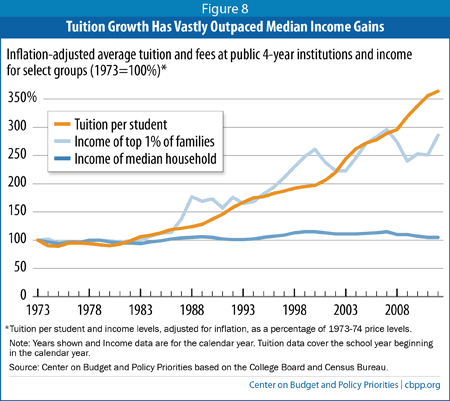 american progress on twitter college tuition has grown much faster