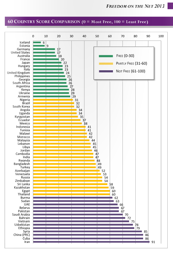 OlgusalOrg's tweet photo. @FreedomHouseDC 2013 raporuna göre Türkiye kısmen internet özgürlüğü olan ülkelerin alt sıralarında. http://t.co/eFa06DhCPh