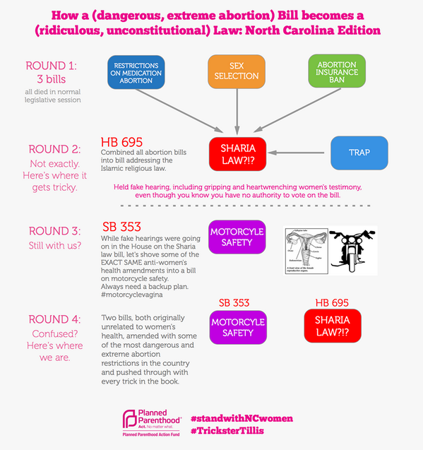 PPact's tweet photo. #ThrowbackThomsday: When Tillis' agenda was SO extreme &amp;unpopular, he had to sneak it through. http://t.co/7uzLGhVrBG http://t.co/k3mdbTRKd1