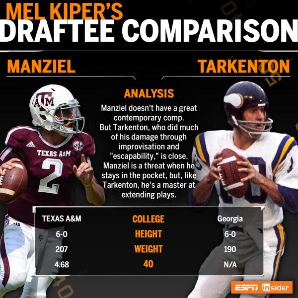 Johnny Football = Fran Tarkenton 2.0?

@ESPNInsider's Mel Kiper Jr. sees similarities...es.pn/RvJs2O