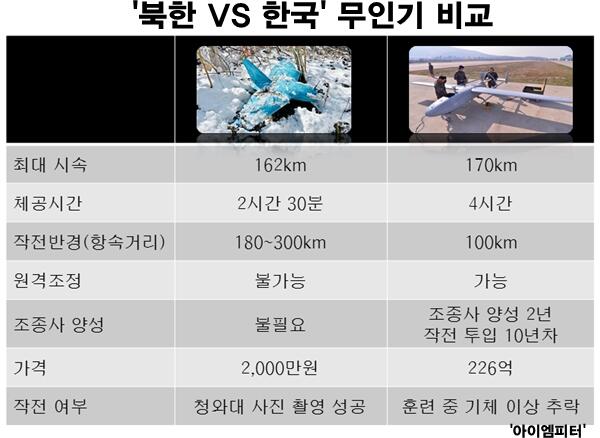 impeter701's tweet photo. 2천만원짜리 북한 무인기와 226억짜리 한국 무인기를 비교해봤습니다. http://t.co/wYml7brxbX #북한무인기 http://t.co/8gt5n5anbi