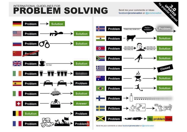 JLZIMMERMANN's tweet photo. “@babgi: Comment les problèmes sont gérés en fonction des cultures nationales http://t.co/sxij7ukWDx” en France l'art de multiplier les pbs