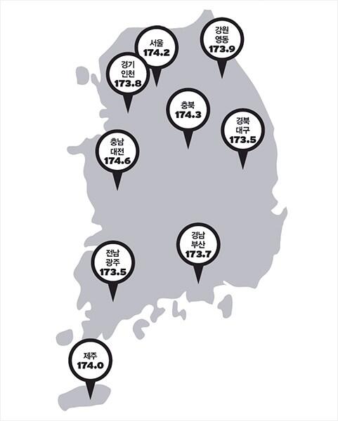 教材にはない韓国語 Pa Twitter 韓国男の平均身長 兵務庁 兵役を管理する官庁 が２０１１年発表した １９９２年生まれの男の平均身長 という資料です １９９２年生まれのソウルの男は平均身長１７４ ２ｃｍ 全国平均１７３ ９ｃｍです Http T Co