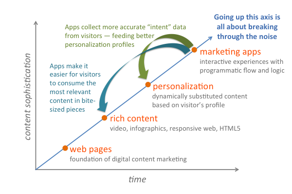 chiefmartec's tweet photo. The 4th Wave of Content Marketing -- "Marketing Apps" http://t.co/ehG4XhK7EM http://t.co/1NxL4uuMqj