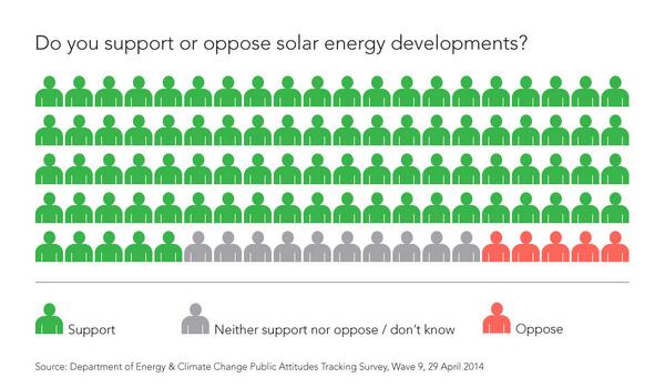 SolarEnergyUK_'s tweet photo. PlsRT: 85% of the British public can't be wrong. Tell @David_Cameron let's go all out for #SOLAR, the UK's favourite. http://t.co/2LjqYEQb6c