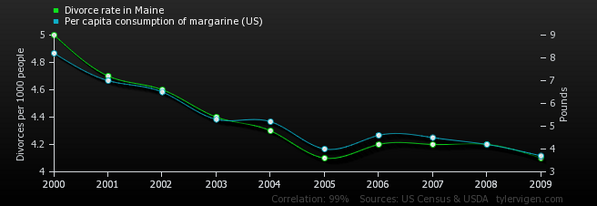 jscarto's tweet photo. Things That Correlate: a site showcasing ridiculous correlations - http://t.co/NLM5YoXsFa #stats #notCausation http://t.co/weTCiILiXa